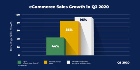 The overall eCommerce market continues to grow at a fast pace. This graphic shows Q3 2020 results for the industry as well as the even larger growth seen by SellersFunding clients that are eCommerce marketplace and direct-to-consumer SMBs. (Graphic: Business Wire)