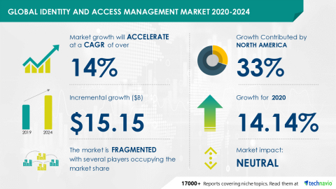 Technavio has announced its latest market research report titled Global Identity and Access Management Market 2020-2024 (Graphic: Business Wire)