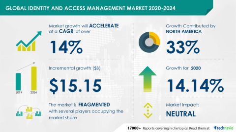 original Technavio has announced its latest market research report titled Global Identity and Access Management Market 2020-2024 (Graphic: Business Wire)