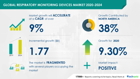 Technavio has announced its latest market research report titled Global Respiratory Monitoring Devices Market 2020-2024 (Graphic: Business Wire)