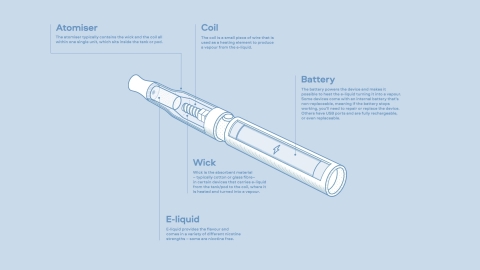 How vaping devices work (Photo: Business Wire)