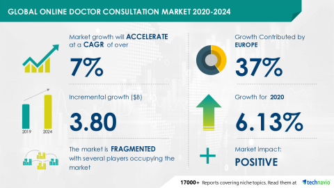 Technavio has announced its latest market research report titled Global Online Doctor Consultation Market 2020-2024 (Graphic: Business Wire)