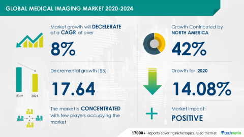 Technavio has announced its latest market research report titled Global Medical Imaging Market 2020-2024 (Graphic: Business Wire)