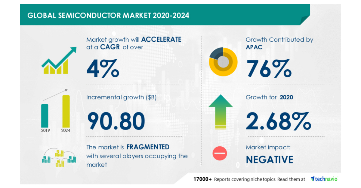 Semiconductor Market to Grow by 90.80 bn During 20202024 Industry