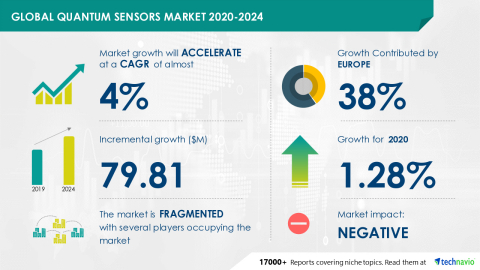 Technavio has announced its latest market research report titled Global Quantum Sensors Market 2020-2024 (Graphic: Business Wire)