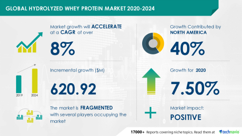 Technavio has announced its latest market research report titled Global Hydrolyzed Whey Protein Market 2020-2024 (Graphic: Business Wire)