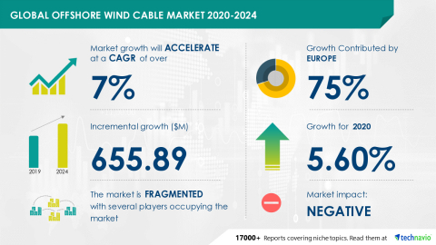 Technavio has announced its latest market research report titled Global Offshore Wind Cable Market 2020-2024 (Graphic: Business Wire)
