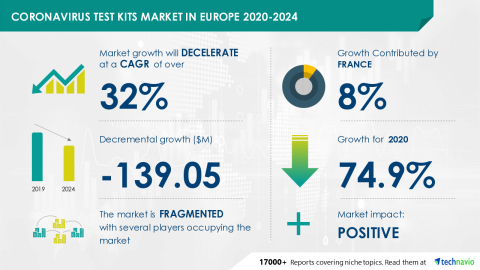 Technavio has announced its latest market research report titled Coronavirus Test Kits Market in Europe 2020-2024 (Graphic: Business Wire)