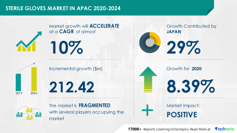 Technavio has announced its latest market research report titled Sterile Gloves Market in APAC 2020-2024 (Graphic: Business Wire)