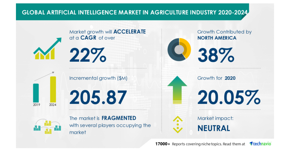 Global Artificial Intelligence Market in Agriculture Industry | The ...