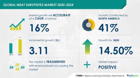 Technavio has announced its latest market research report titled Global Meat Substitutes Market 2020-2024 (Graphic: Business Wire)