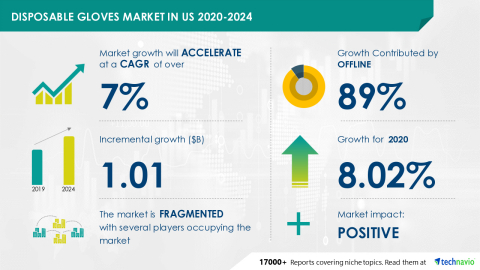 Technavio has announced its latest market research report titled Disposable Gloves Market in US 2020-2024 (Graphic: Business Wire).