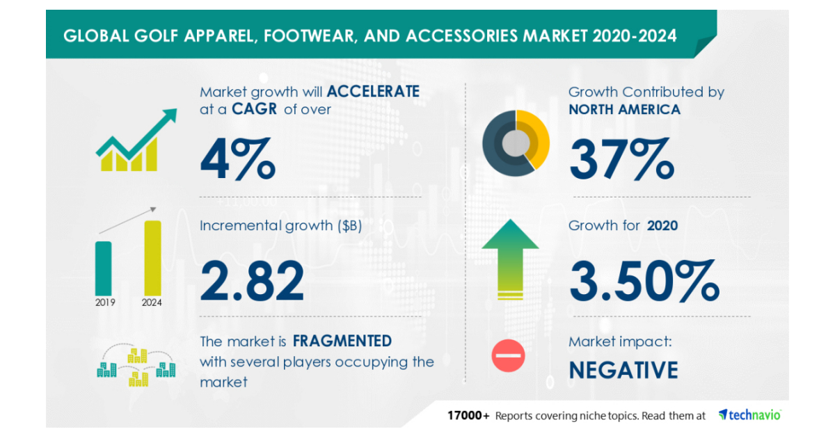 Golf Apparel, Footwear, and Accessories Market to Grow by 2.82 bn
