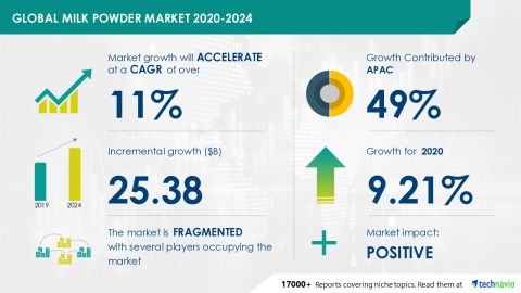 Technavio has announced its latest market research report titled Global Milk Powder Market 2020-2024 (Graphic: Business Wire)