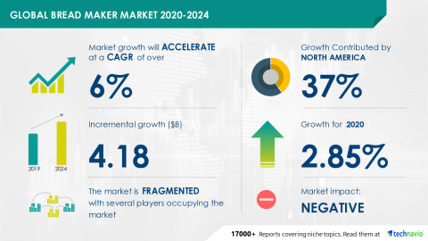 Technavio has announced its latest market research report titled Global Bread Maker Market 2020-2024 (Graphic: Business Wire)