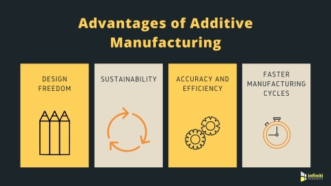 The Advantages of Additive Manufacturing (Graphic: Business Wire)