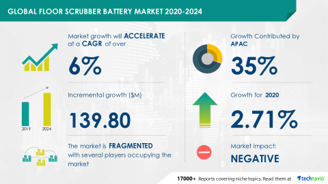 Technavio has announced its latest market research report titled Global Floor Scrubber Battery Market 2020-2024 (Graphic: Business Wire)
