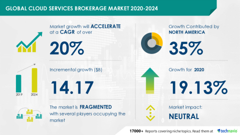 Technavio has announced its latest market research report titled Global Cloud Services Brokerage Market 2020-2024 (Graphic: Business Wire).