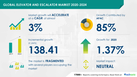 Technavio has announced its latest market research report titled Global Elevator and Escalator Market 2020-2024 (Graphic: Business Wire)