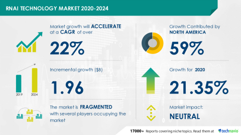 Technavio has announced its latest market research report titled RNAi Technology Market 2020-2024 (Graphic: Business Wire).