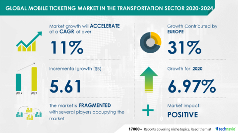 Technavio has announced its latest market research report titled Global Mobile Ticketing Market in the Transportation Sector 2020-2024 (Graphic: Business Wire)