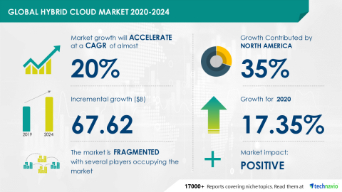 Technavio has announced its latest market research report titled Global Hybrid Cloud Market 2020-2024 (Graphic: Business Wire)