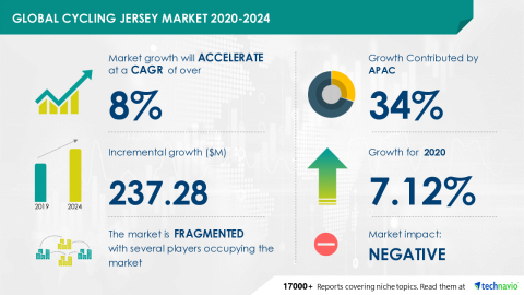 Technavio has announced its latest market research report titled Global Cycling Jersey Market 2020-2024 (Graphic: Business Wire)