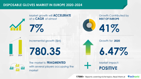 Technavio has announced its latest market research report titled Disposable Gloves Market in Europe 2020-2024 (Graphic: Business Wire)