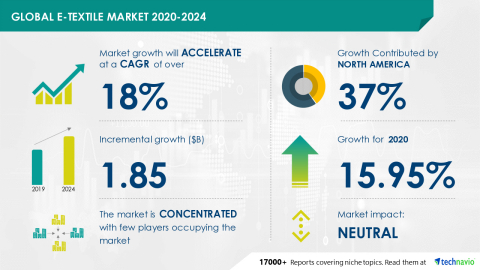 Technavio has announced its latest market research report titled Global E-textile Market 2020-2024 (Graphic: Business Wire)