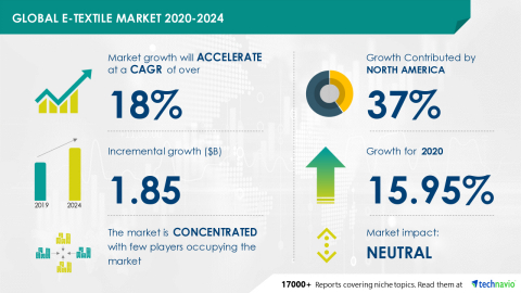 original Technavio has announced its latest market research report titled Global E-textile Market 2020-2024 (Graphic: Business Wire)