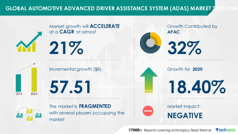 Technavio has announced its latest market research report titled Global Automotive Advanced Driver Assistance System (ADAS) Market 2020-2024 (Graphic: Business Wire)