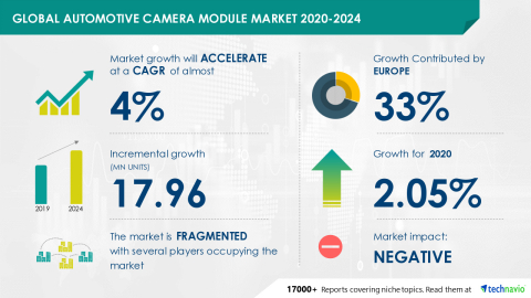Technavio has announced its latest market research report titled Global Automotive Camera Module Market 2020-2024 (Graphic: Business Wire)