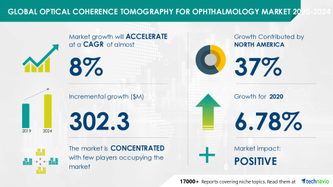Technavio has announced its latest market research report titled Global Optical Coherence Tomography for Ophthalmology Market 2020-2024 (Graphic: Business Wire)