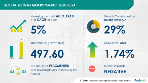 Technavio has announced its latest market research report titled Global Wetgas Meters Market 2020-2024 (Graphic: Business Wire)