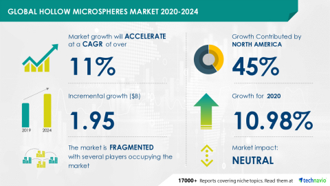 Technavio has announced its latest market research report titled Global Hollow Microspheres Market 2020-2024 (Graphic: Business Wire)