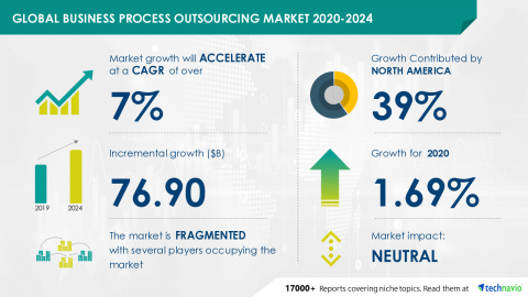 Technavio has announced its latest market research report titled Global Business Process Outsourcing Market 2020-2024 (Graphic: Business Wire)