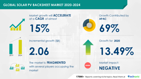 Technavio has announced its latest market research report titled Global Solar PV Backsheet Market 2020-2024 (Graphic: Business Wire)