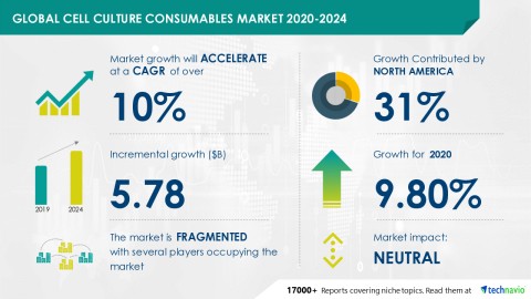 Technavio has announced its latest market research report titled Global Cell Culture Consumables Market 2020-2024 (Graphic: Business Wire)