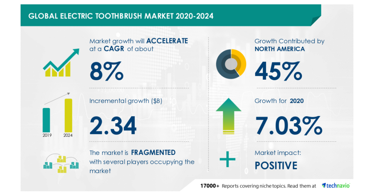 Insights on the Global Electric Toothbrush Market 20202024 COVID19