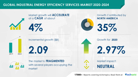 Technavio has announced its latest market research report titled Global Industrial Energy Efficiency Services Market 2020-2024 (Photo: Business Wire)