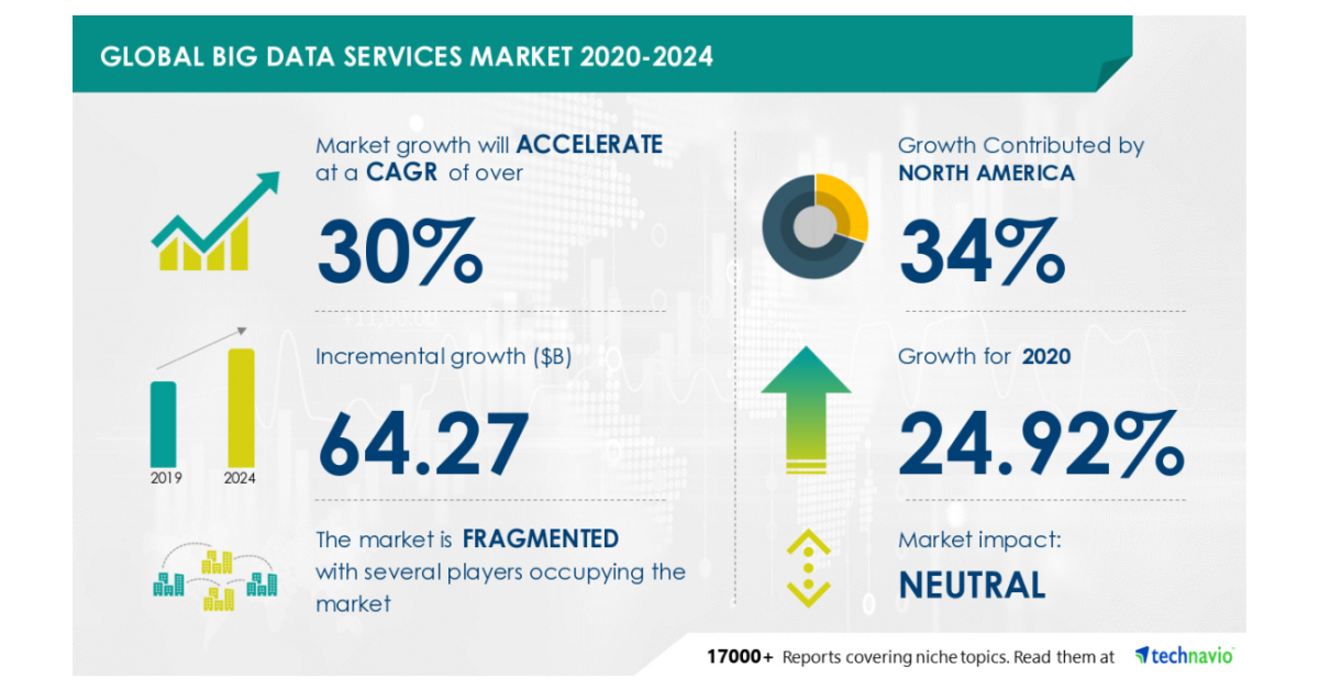 Global Big Data Services Market 2020-2024 - by Company, Regions, and ...