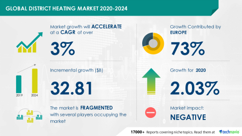 Technavio has announced its latest market research report titled Global District Heating Market 2020-2024 (Graphic: Business Wire)
