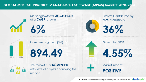 original Technavio has announced its latest market research report titled Global Medical Practice Management Software (MPMS) Market 2020-2024 (Graphic: Business Wire)