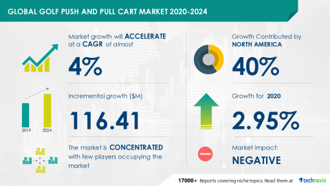Technavio has announced its latest market research report titled Global Golf Push and Pull Cart Market 2020-2024 (Graphic: Business Wire)