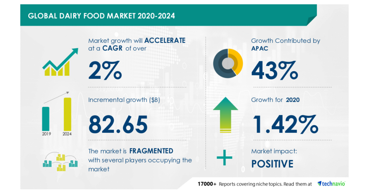 Global Dairy Food Market is Accelerating at 2% CAGR | $ 82.65 Billion ...
