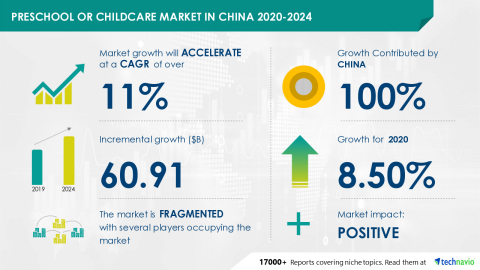 Technavio has announced its latest market research report titled Preschool or Childcare Market in China 2020-2024 (Graphic: Business Wire).