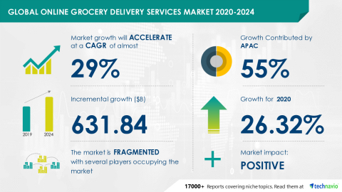 Technavio has announced its latest market research report titled Global Online Grocery Delivery Services Market 2020-2024 (Graphic: Business Wire)