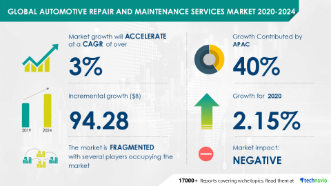original Technavio has announced its latest market research report titled Global Automotive Repair and Maintenance Services Market 2020-2024 (Graphic: Business Wire)