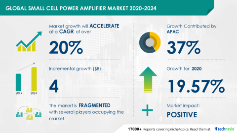 Technavio has announced its latest market research report titled Global Small Cell Power Amplifier Market 2020-2024 (Graphic: Business Wire).