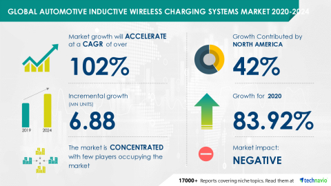 Technavio has announced its latest market research report titled Global Automotive Inductive Wireless Charging Systems Market 2020-2024 (Graphic: Business Wire)